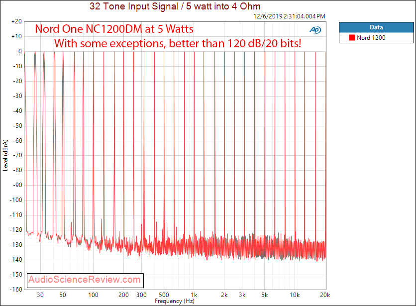 Nord One NC1200DM Signature Stereo Amp Multitone Audio Measurements.png