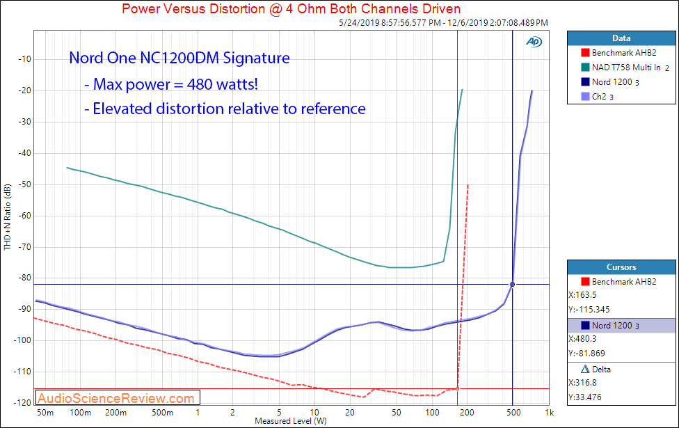 Nord One NC1200DM Signature Stereo Amp Power into 4 Ohms Audio Measurements.png