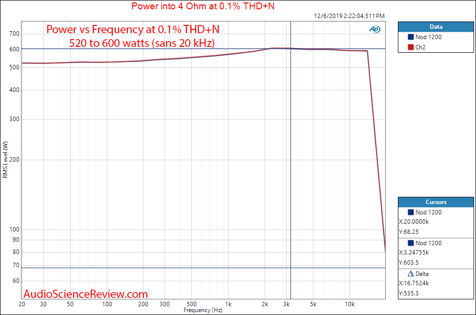 Nord One NC1200DM Signature Stereo Amp Power into 4 Ohms Regulated Audio Measurements.png