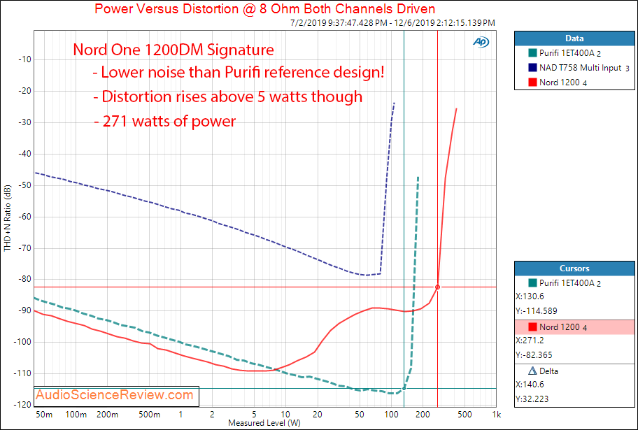 Nord One NC1200DM Signature Stereo Amp Power into 8 Ohms Audio Measurements.png