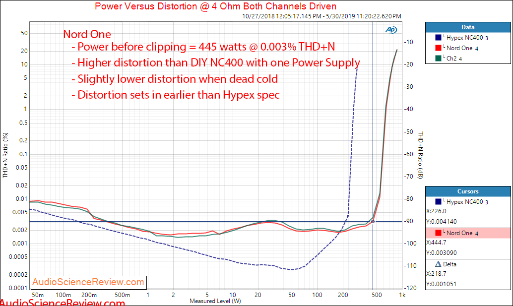 Nord One NC500 Amplifier Power at 4 Ohm Audio Measurements.png