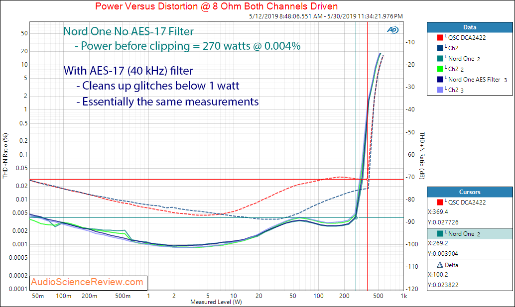 Nord One NC500 Amplifier Power at 8 Ohm Audio Measurements.png