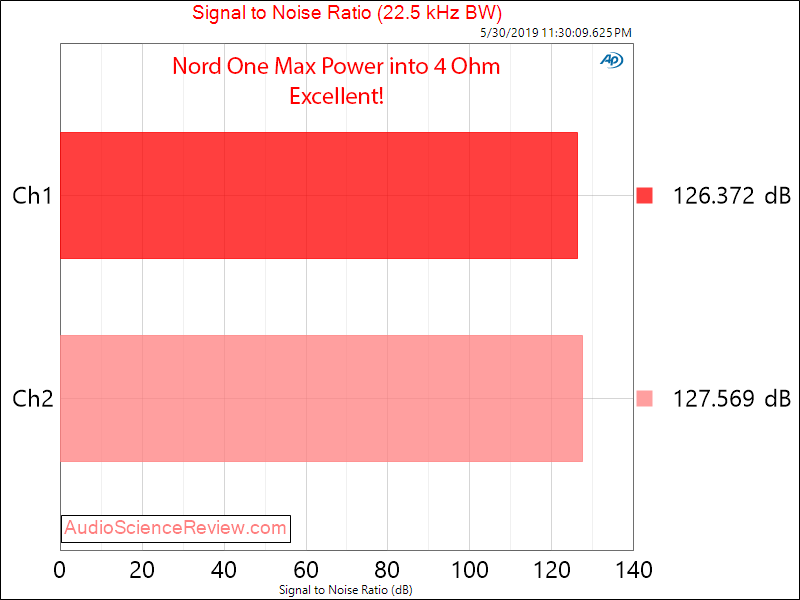 Nord One NC500 Amplifier SNR Audio Measurements.png