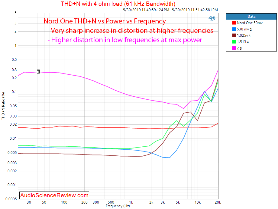 Nord One NC500 Amplifier THD vs Level vs Frequency Audio Measurements.png