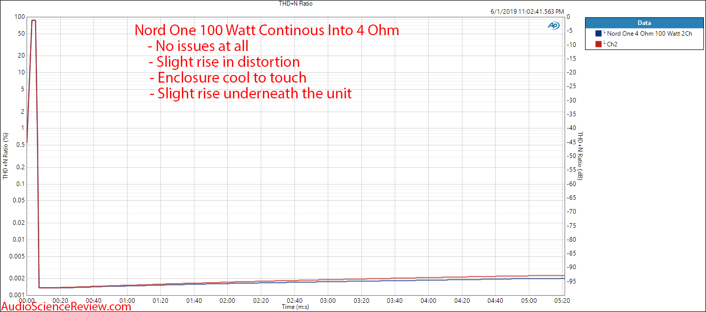 Nord One NC500 Amplifier Warm up Audio Measurements.png