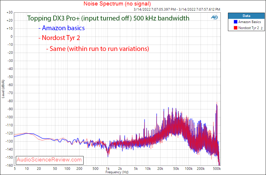 Nordost Tyr 2 USB Measurement Cable noise spectrum with Topping DX3Pro+.png