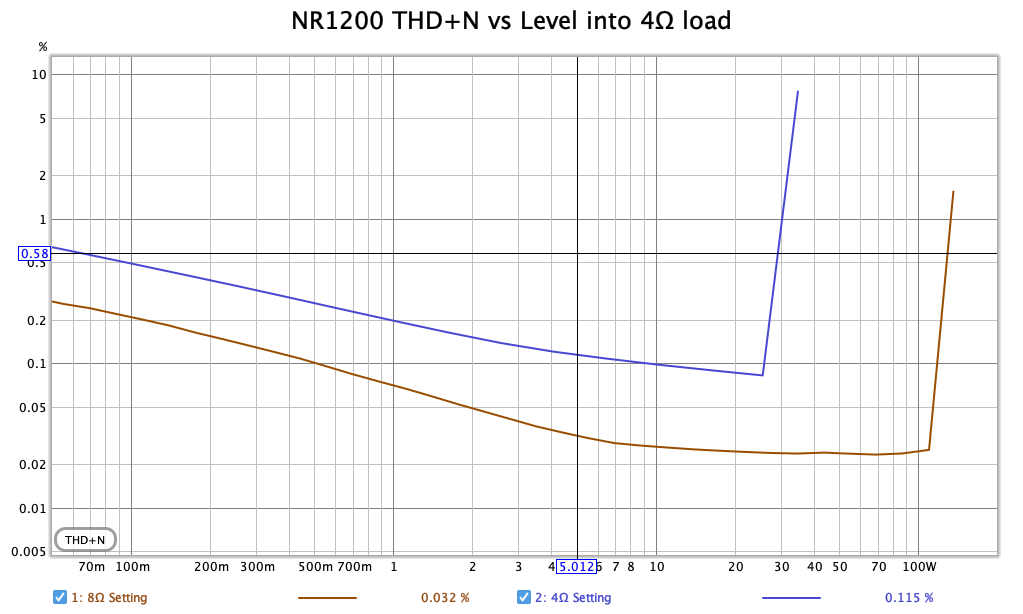 NR1200-THD+N-Level-4Ohm.png