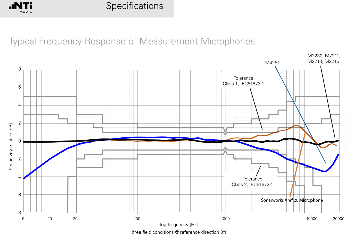 NTI Microphone measurement chart - Class 1 vs Class 2 vs my Xref 20.jpg