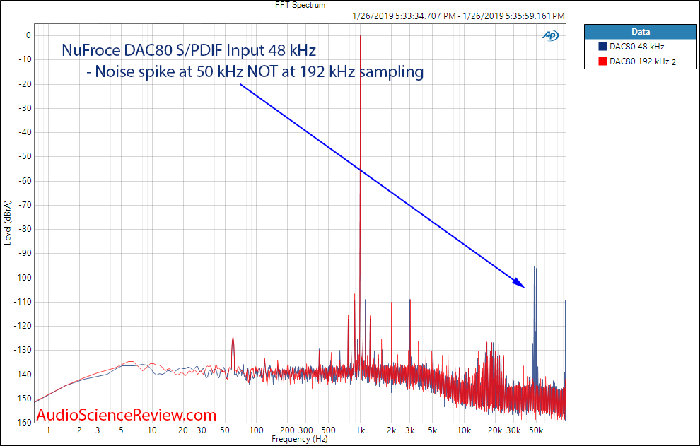 NuForce DAC80 DAC 1 kHz Spectrum Measurements.png