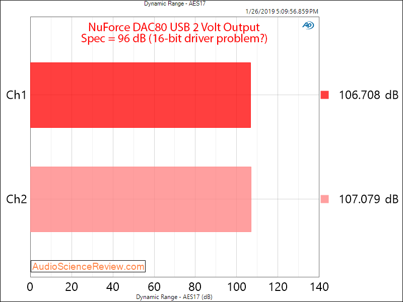 NuForce DAC80 DAC Dynamic Range Measurements.png