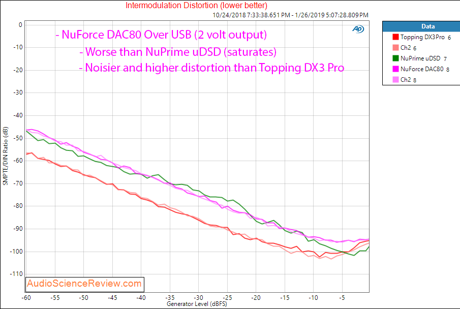 NuForce DAC80 DAC IMD Measurements.png