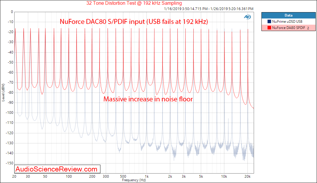 NuForce DAC80 DAC Multitone Measurements.png