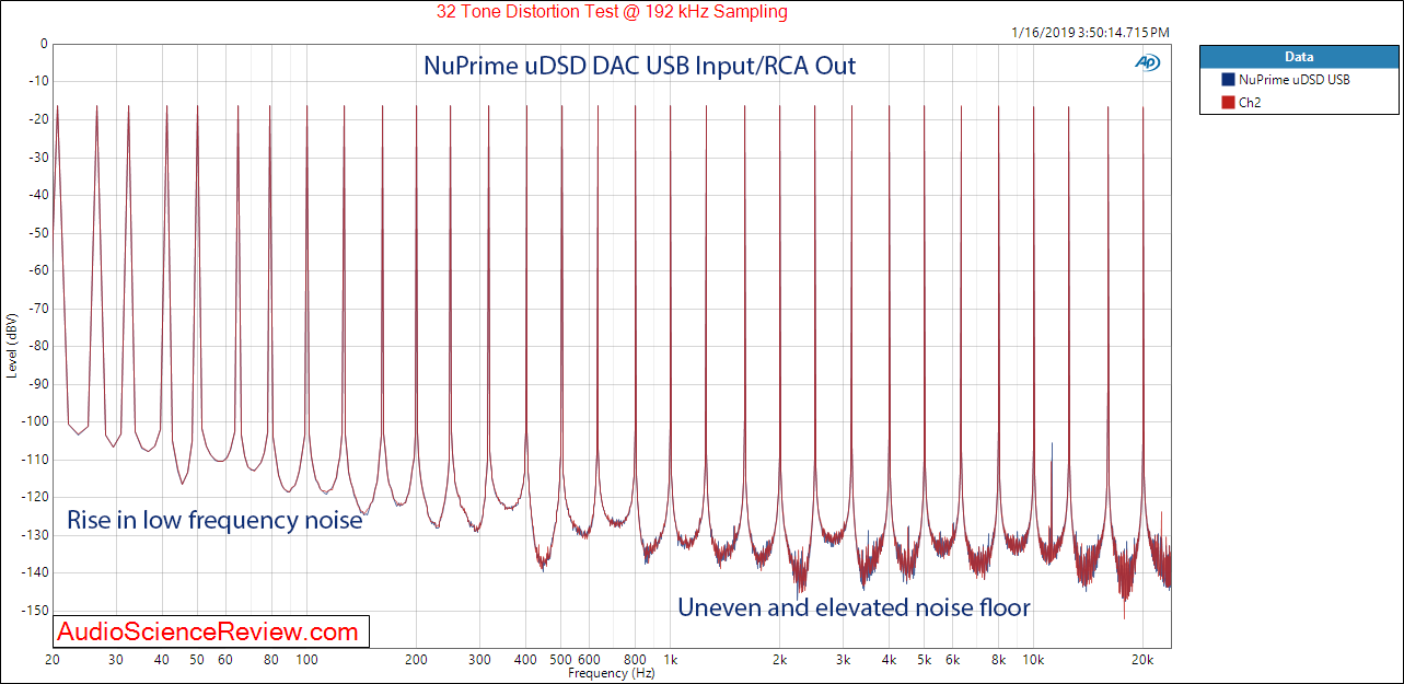 NuPrime uDSD DAC and Headphone Amplifier Multitone Measurements.png