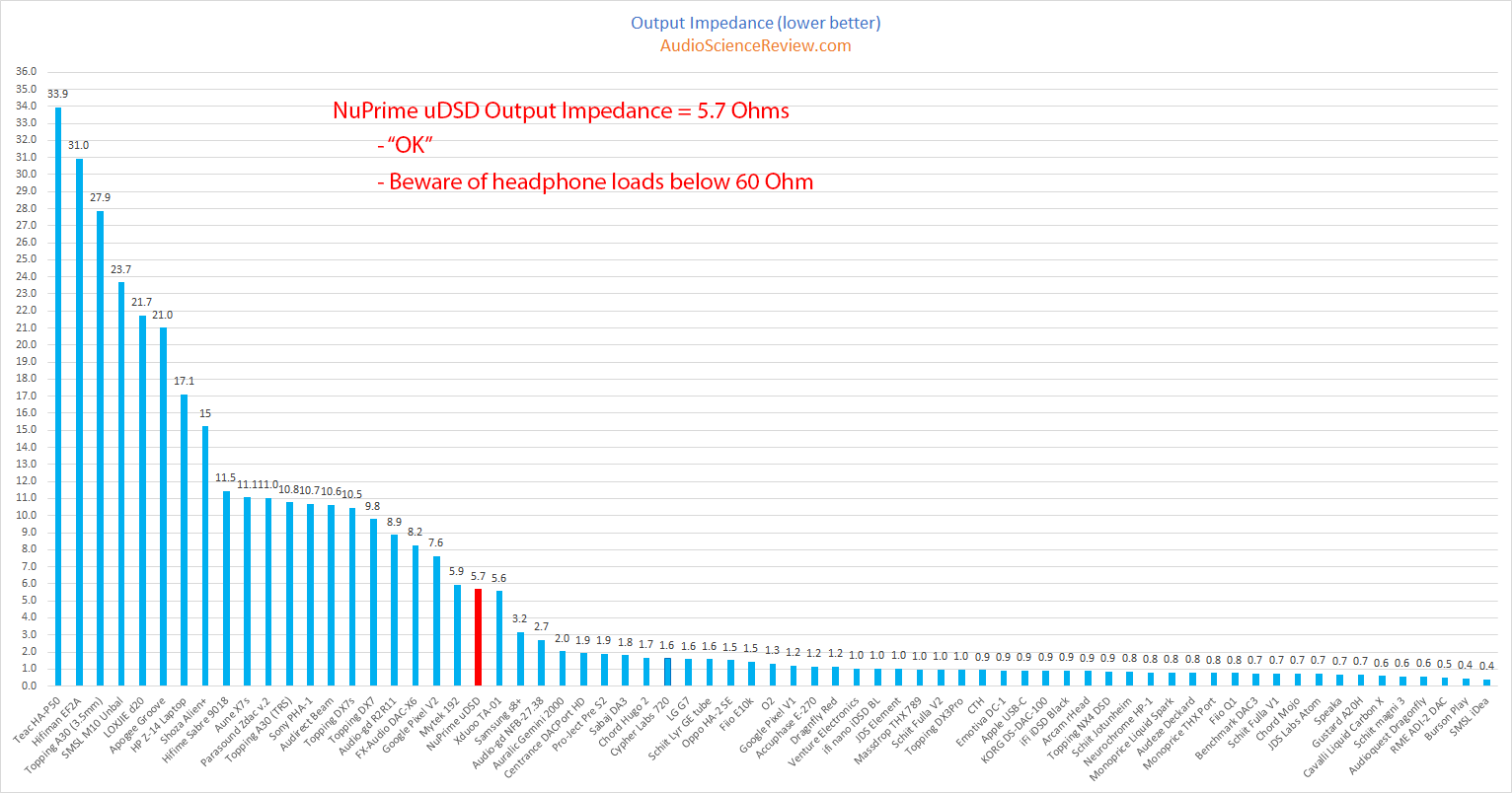 NuPrime uDSD DAC and Headphone Amplifier Output Impedance Measurements.png