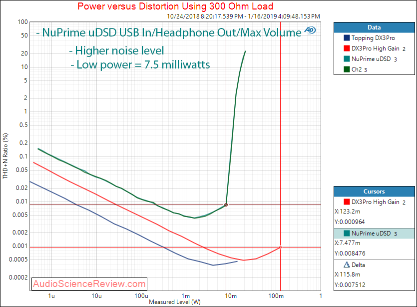 NuPrime uDSD DAC and Headphone Amplifier Power at 300 Ohm Measurements.png