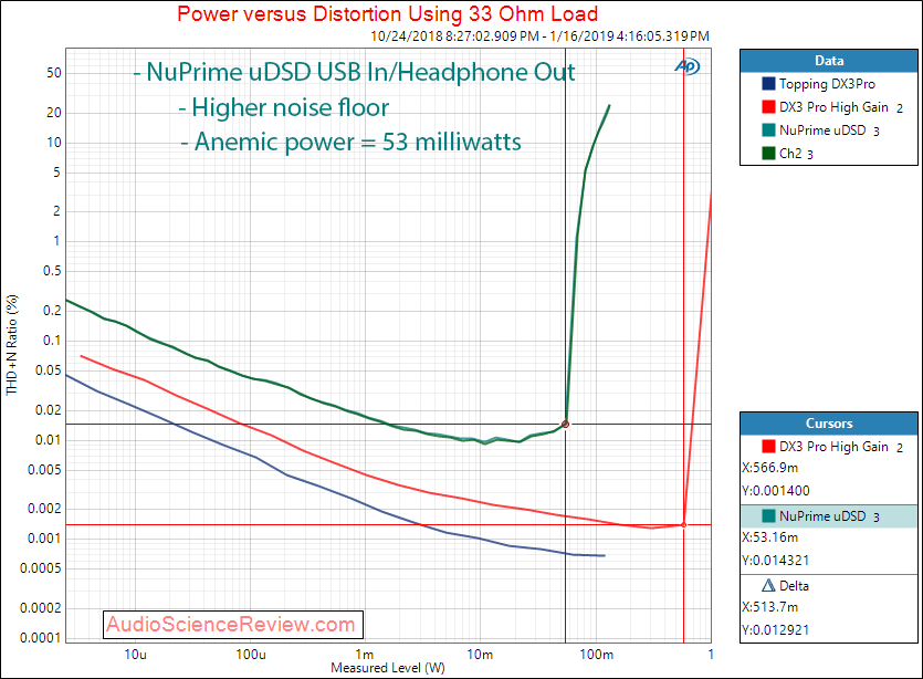 NuPrime uDSD DAC and Headphone Amplifier Power at 33 Ohm Measurements.png