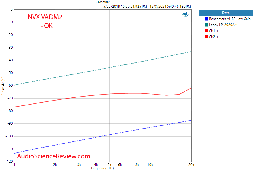 NVX Vadm2 Measurements Crosstalk Class D Car Amplifier.png