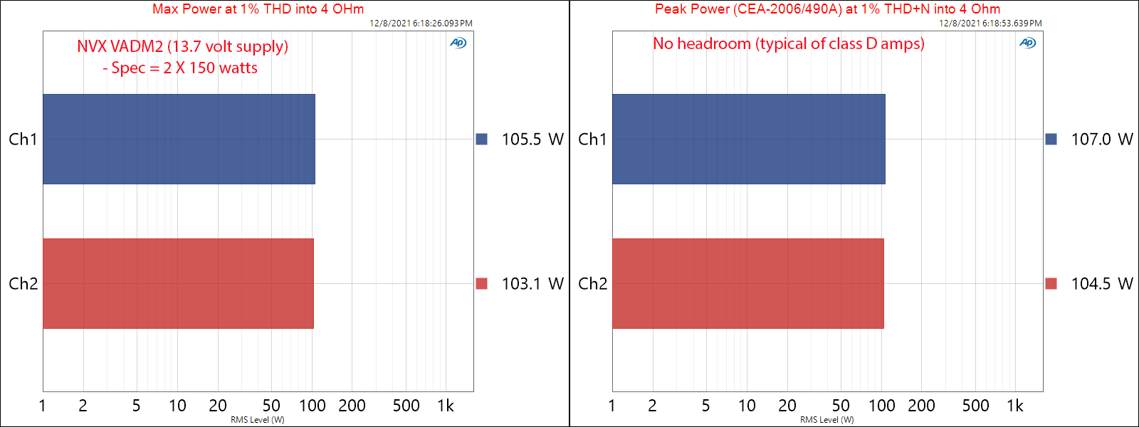 NVX Vadm2 Measurements Max and Peak Power into 4 ohm Class D Car Amplifier.png