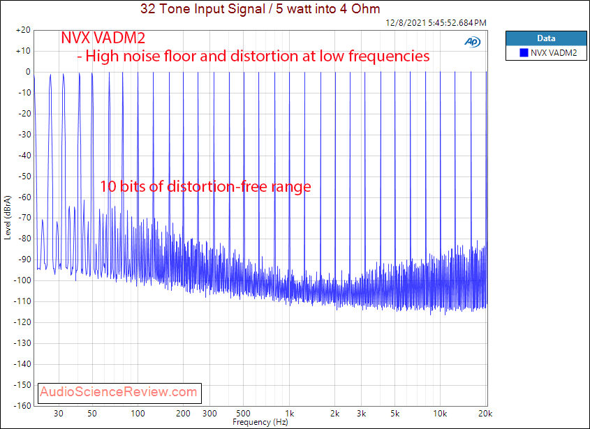 NVX Vadm2 Measurements Multitone Distortion Class D Car Amplifier.png