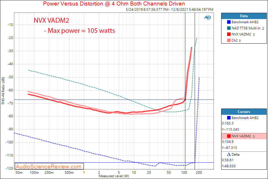 NVX Vadm2 Measurements Power into 4 ohm Class D Car Amplifier.png