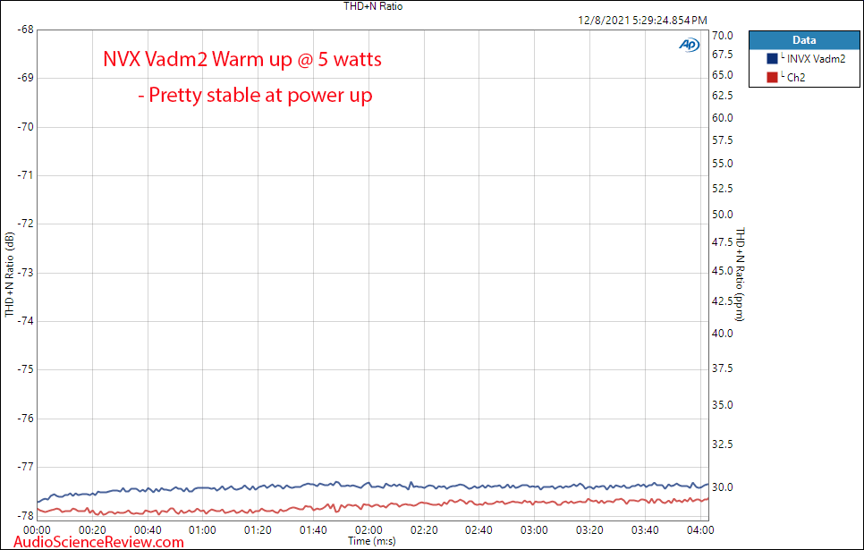 NVX Vadm2 Measurements Warm up Class D Car Amplifier.png
