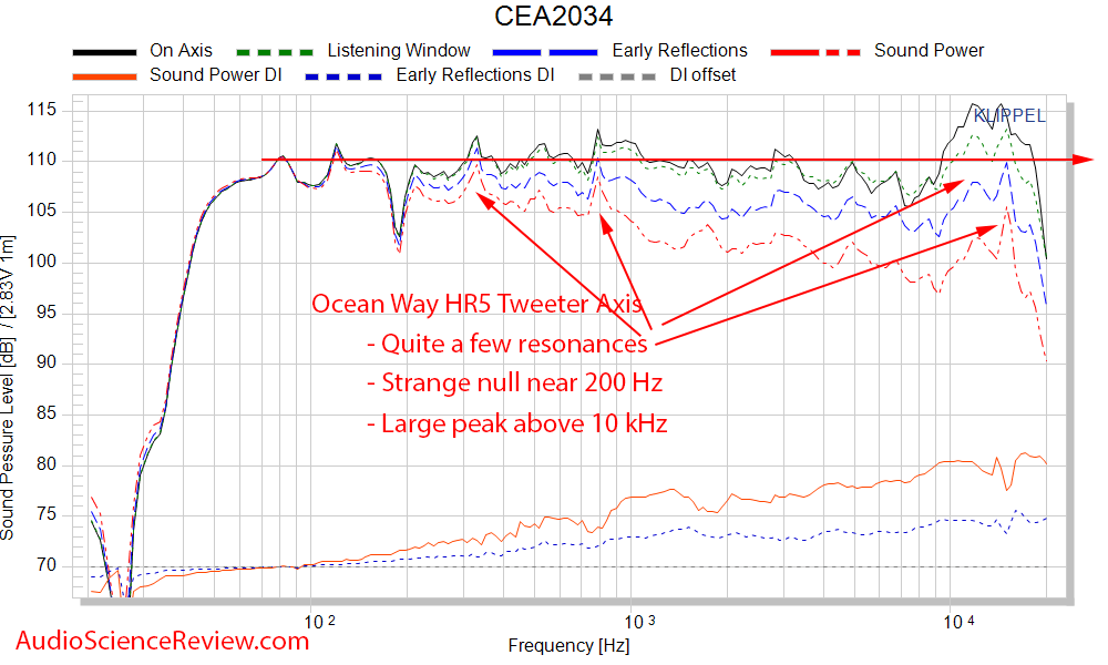 Ocean Way HR5 Studio Monitor Powered Speaker CEA-2034 Spinorama Frequency Response Measurements.png