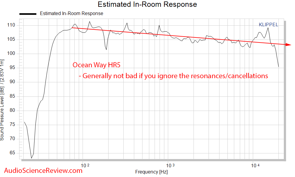 Ocean Way HR5 Studio Monitor Powered Speaker CEA-2034 Spinorama Predicted In-room Response Fre...png