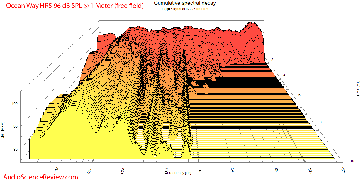 Ocean Way HR5 Studio Monitor Powered Speaker CSD Waterfall Measurement.png