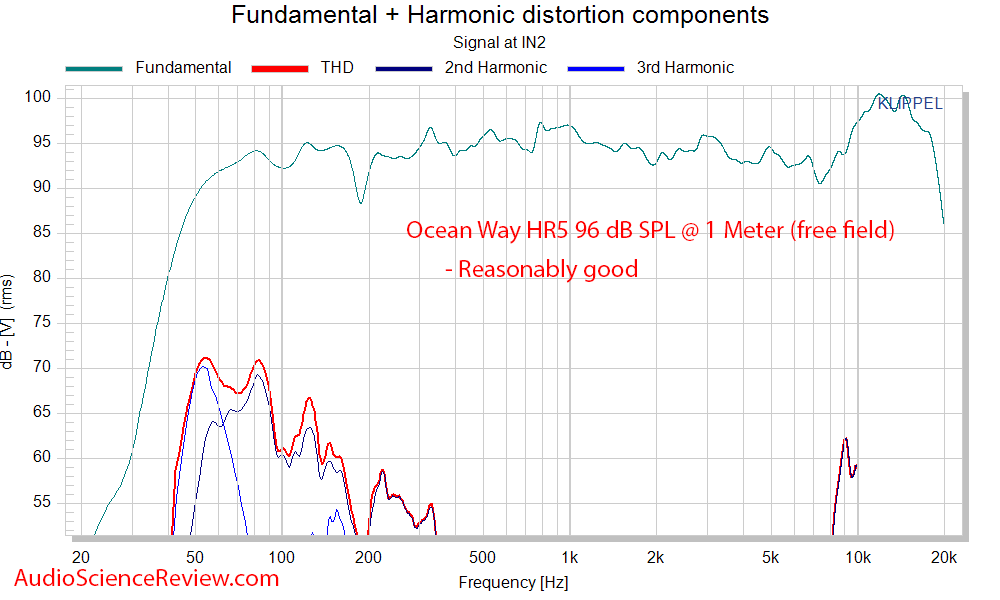 Ocean Way HR5 Studio Monitor Powered Speaker Distortion THD Measurement.png