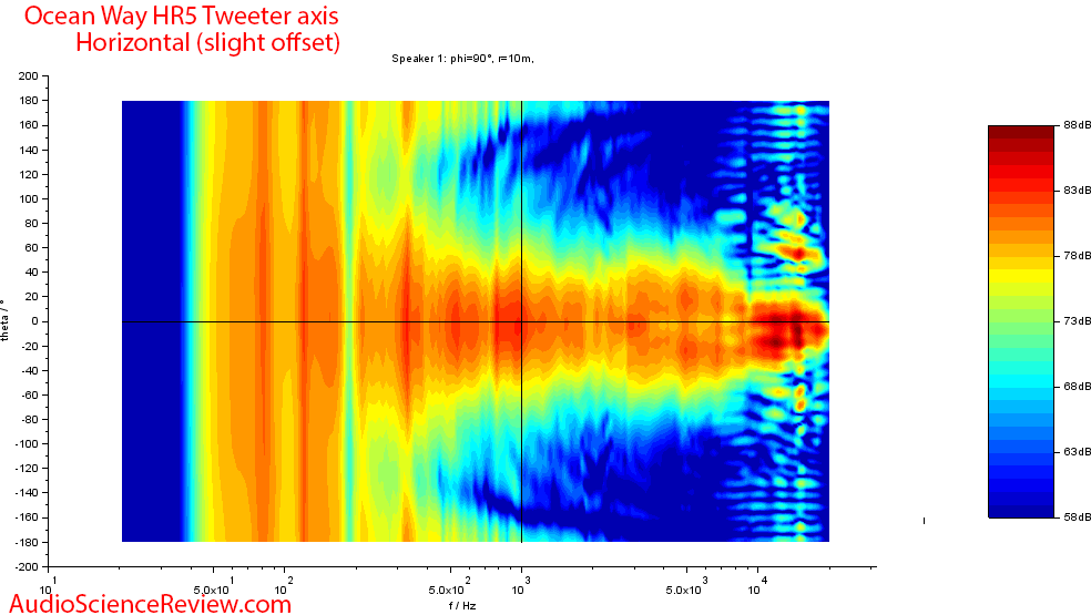 Ocean Way HR5 Studio Monitor Powered Speaker Horizontal Directivity Measurement.png