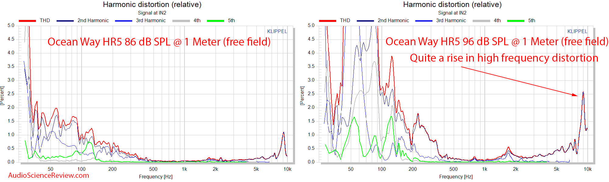 Ocean Way HR5 Studio Monitor Powered Speaker Rewlative Distortion THD Measurement.png