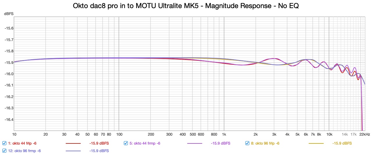 Okto dac8 pro in to MOTU Ultralite MK5 - Magnitude Response - No EQ.jpg