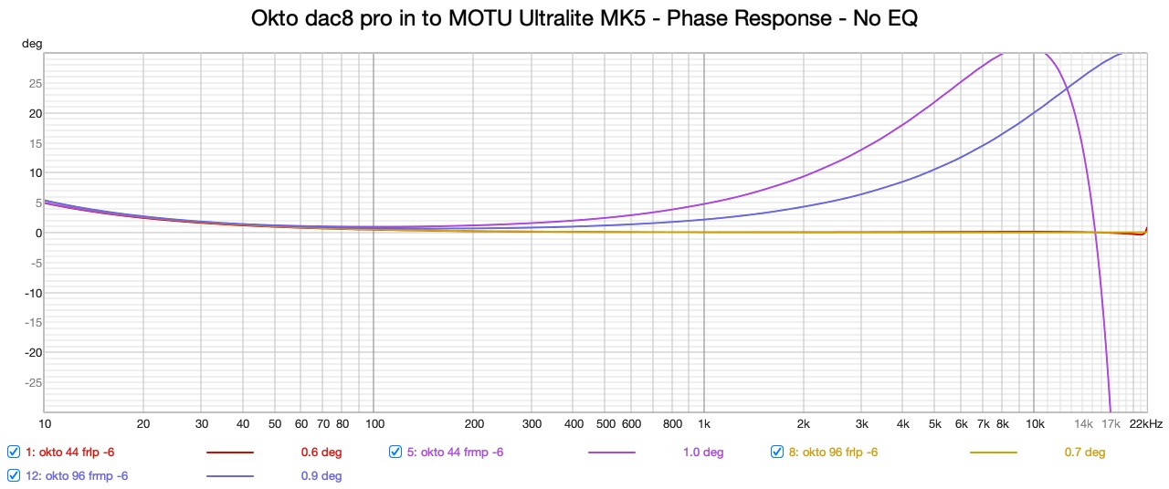 Okto dac8 pro in to MOTU Ultralite MK5 - Phase Response - No EQ.jpg