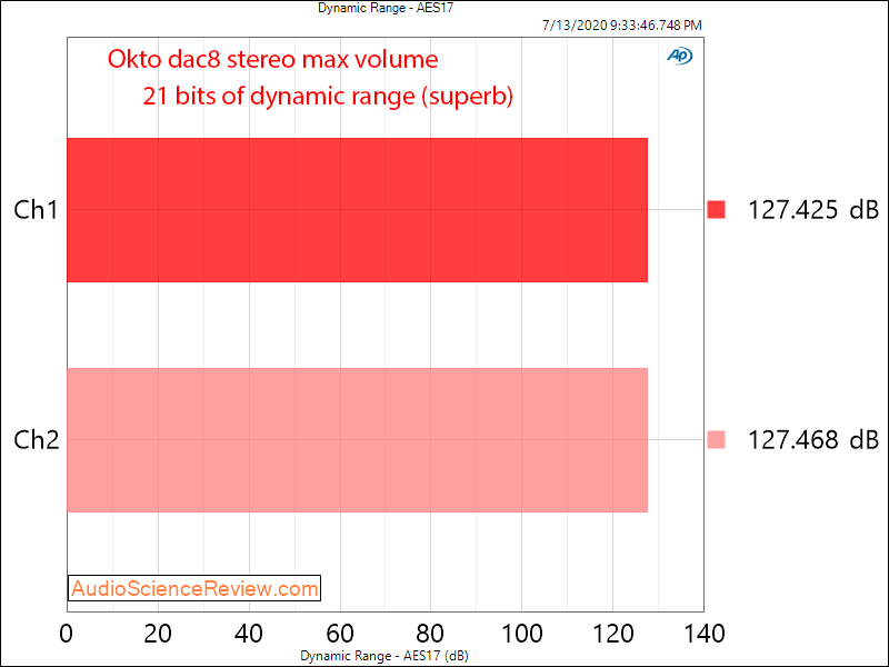 Okto dac8 Stereo USB AES Balanced DAC dynamic range Audio Measurements.png