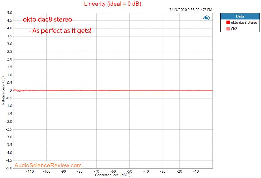 Okto dac8 Stereo USB AES Balanced DAC linearity Audio Measurements.png