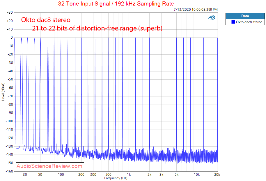 Okto dac8 Stereo USB AES Balanced DAC multitone Audio Measurements.png