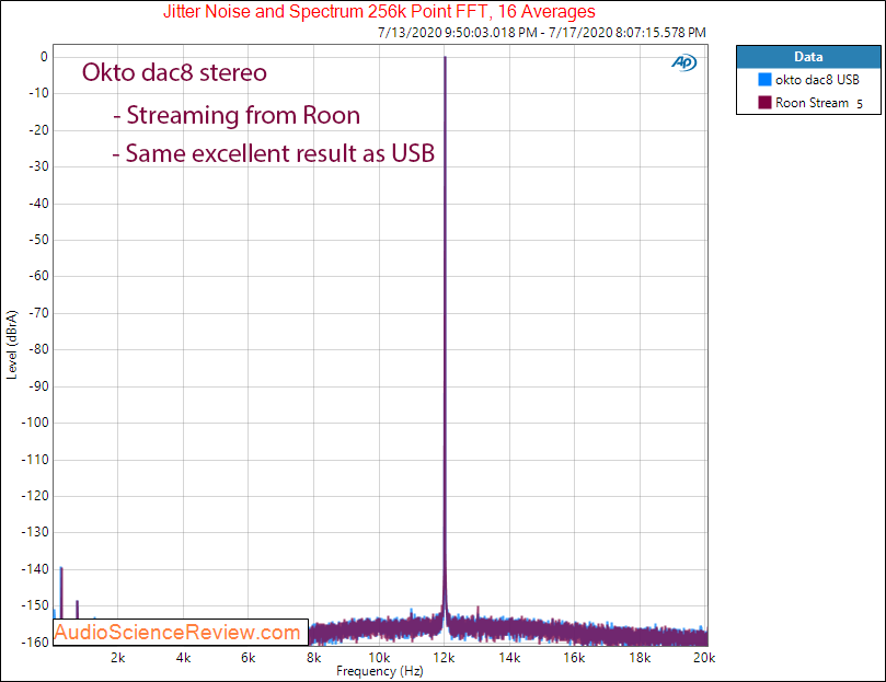 Okto dac8 Stereo USB AES Balanced DAC Streaming Jitter Audio Measurements.png