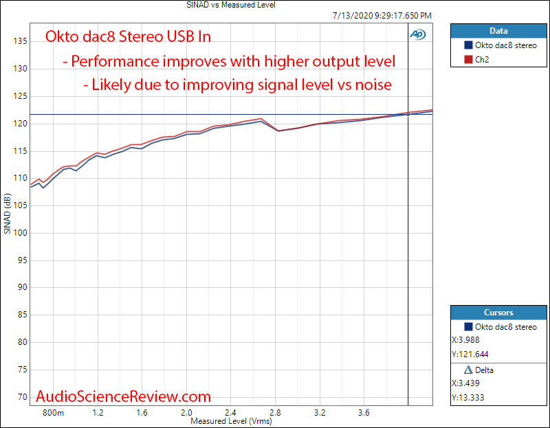 Okto dac8 Stereo USB AES Balanced DAC THD+N vs Level Audio Measurements.png