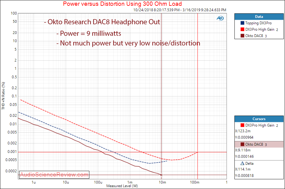 Okto Research DAC8 Pro USB 8 Channel DAC Headphone THD vs Power at 300 Ohm Measurements.png