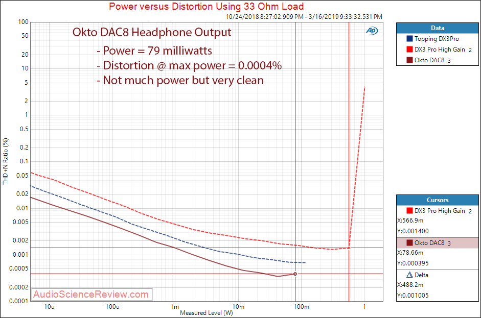 Okto Research DAC8 Pro USB 8 Channel DAC Headphone THD vs Power at 33 Ohm Measurements.png