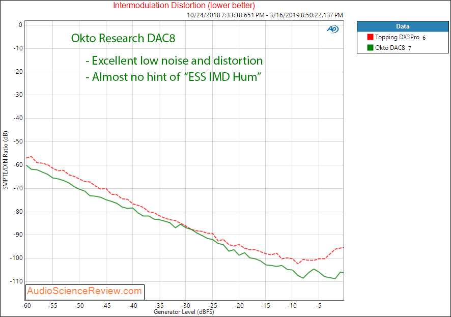 Okto Research DAC8 Pro USB 8 Channel DAC Intermodulation Distortion Measurements.png