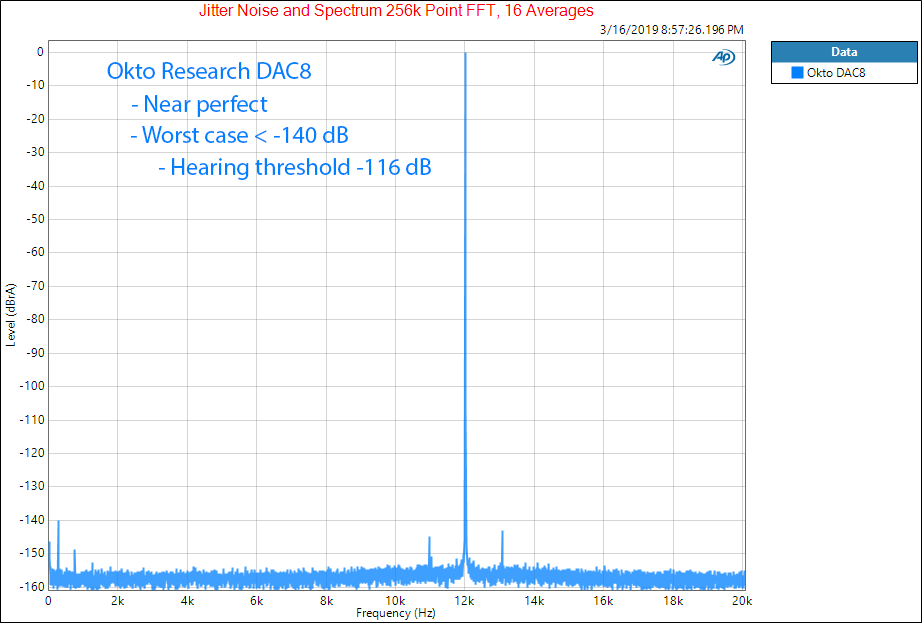 Okto Research DAC8 Pro USB 8 Channel DAC Jitter Measurements.png