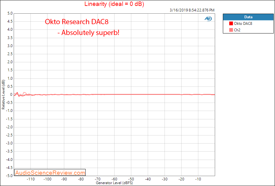 Okto Research DAC8 Pro USB 8 Channel DAC Linearity Measurements.png