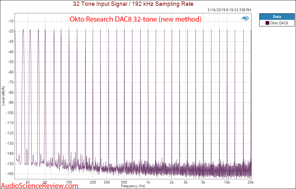 Okto Research DAC8 Pro USB 8 Channel DAC Multitone Audio Measurements.png