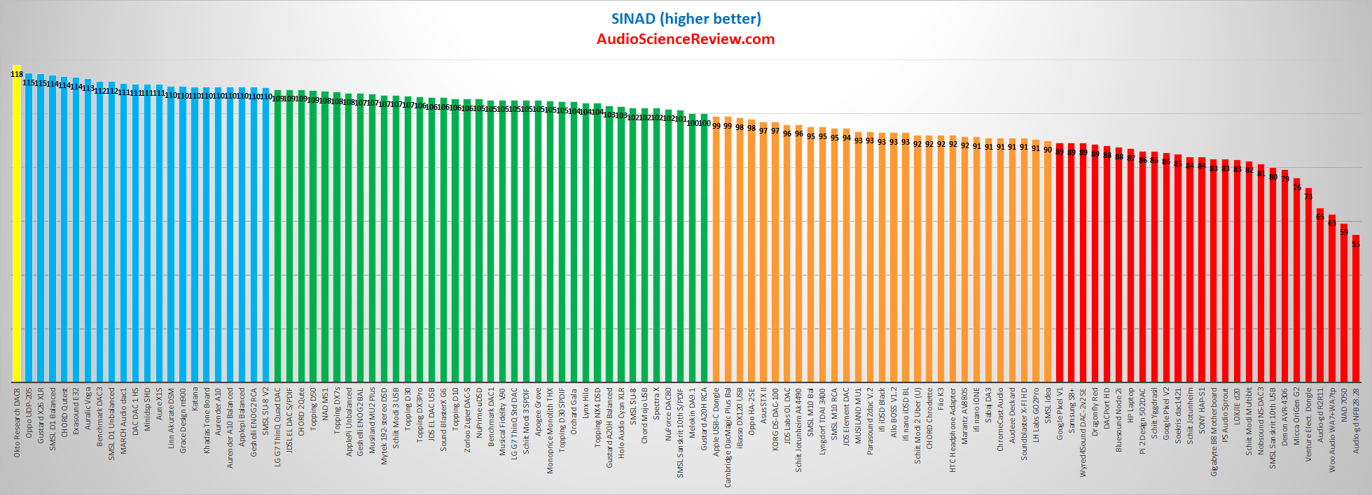 Okto Research DAC8 Pro USB 8 Channel DAC SINAD Measurements.png