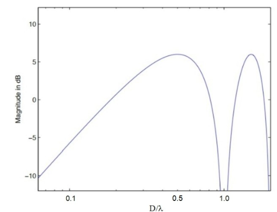 On axis Cardioid.png