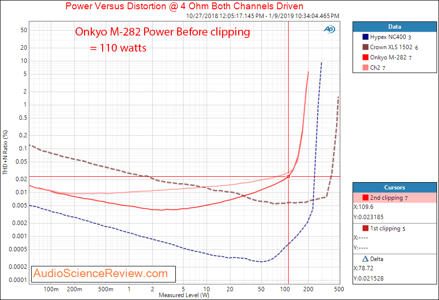 Onkyo M-282 Power Amplifier Power at 4 ohm Measurements.png