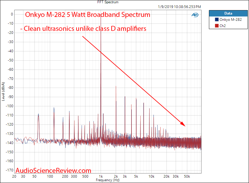 Onkyo M-282 Power Amplifier Spectrum at 5 watts Measurements.png