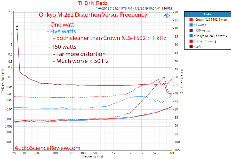 Onkyo M-282 Power Amplifier THD vs Frequency Measurements.png