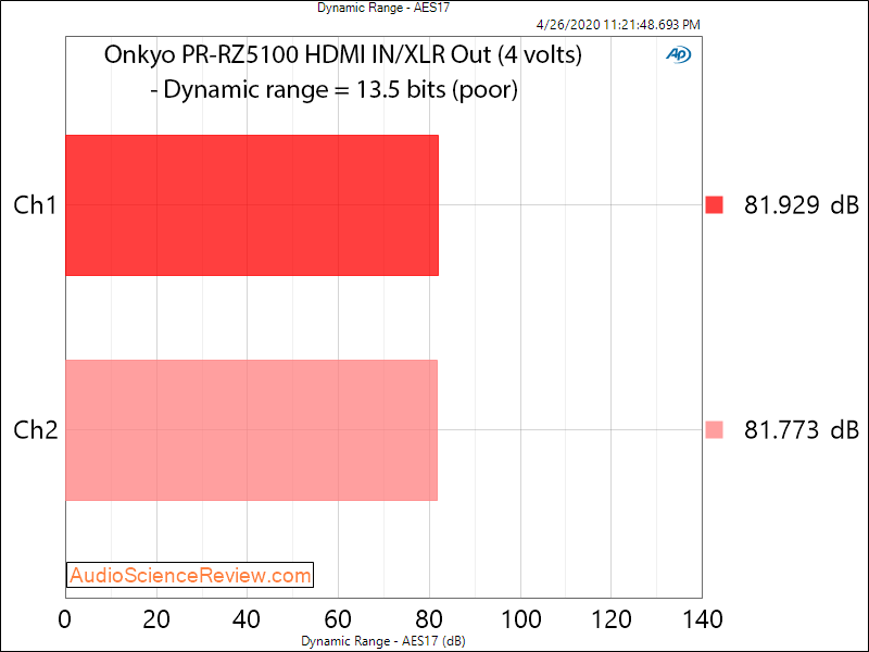 Onkyo PR-RZ5100 AV Home Theater Processor HDMI In Dynamic Range Audio Measurements.png